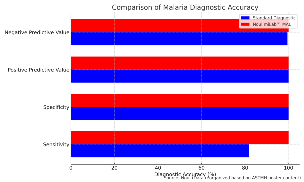 Point-of-care testing, FDA device listing, specificity, sensitivity, accuracy